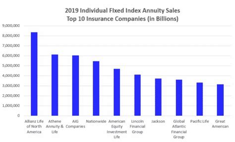 Top 10 fixed index annuity companies. Things To Know About Top 10 fixed index annuity companies. 