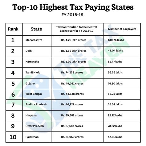 Top 10 highest income tax paying states in India - Zee …