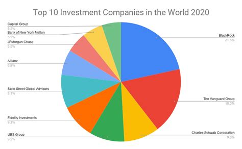 Top 10 investment firms. 