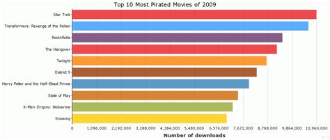 Top 10 most pirated movies 2009 Statista