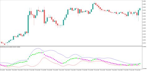 Top 10 non repaint indicator.  The non-repainting mechanism uses confirmed bar data...