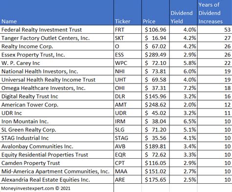 Federal Realty Investment Trust is one of the best dividend stocks in the real estate sector. The retail REIT delivered its 54th consecutive year of increased dividends …