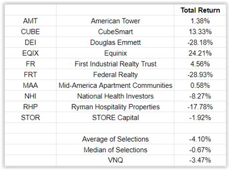 Top 10 reit. Here’s a look at six of the best REITs to consider for 2023. 1. Prologis Inc. (PLD) Prologis Inc. primarily buys distribution and fulfillment centers. Founded in 1983, the company has a portfolio of properties with over 1.2 billion square feet and counts Amazon, FedEx and DHL among its top ten customers. 