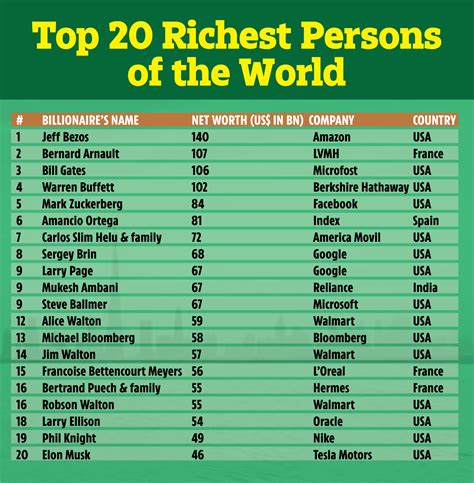 Top 10 richest people in the world - 1 February 2024