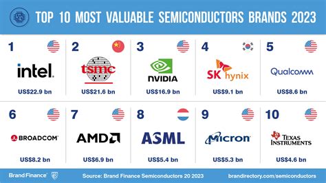 Top 10 semiconductor companies 2019.  Professors and students can quickly an...