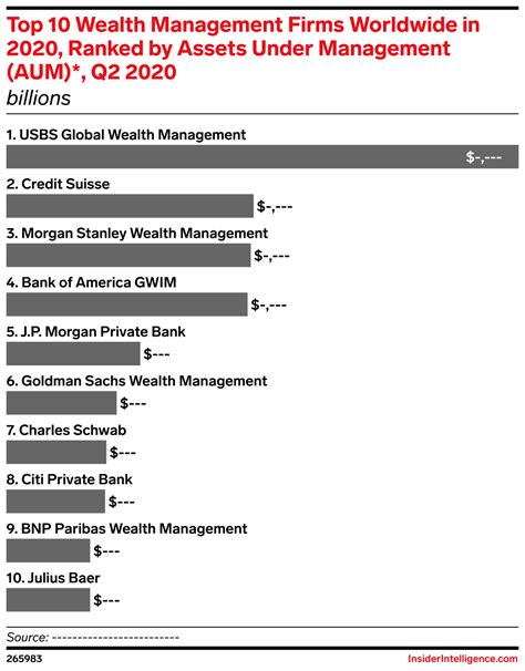 Jun 30, 2020 · The world's top 10 wealth managers include seven U.S. firms and two Swiss financial institutions. UBS Group tops the list with AUM of $2.6 trillion in global wealth management. The company is the largest wealth manager in the Asia Pacific region, the second largest in Latin America and the fourth largest in the United States. . 