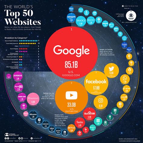 Top 100 Most Visited Websites (US and Worldwide)