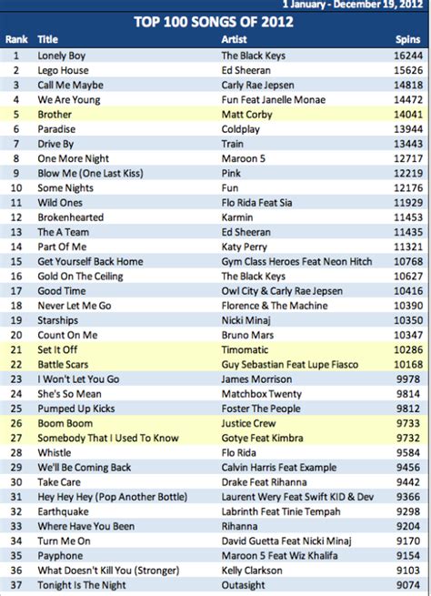 Top 100 Songs of 2012 & Top 100 Songs of 2013 (Billboard)