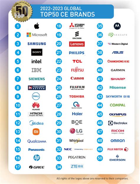 Top 100 consumer electronics brands.  The 9th annual awards program, timed with CES, ...