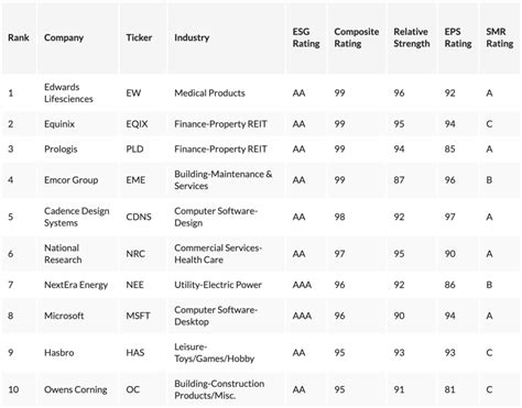 IBD’s 100 Best ESG Companies honors overall leaders as well as the top three companies in nine categories. This year’s categories were: Consumer Goods, …. 