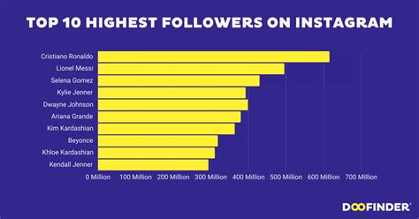 Top 100 followers instagram - highest followers 2024 malaysia