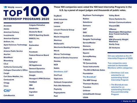 Top 100 internship programs. Home Top 100 Internship Programs Top 100 Interns For Interns See the 2023 List Here Share on Social Employer's FAQ Press Back 2023 Top 100 Internship ... 