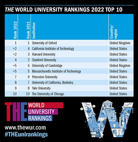 Top 100 universities in the world 2022