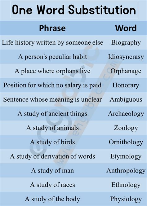 Top 1000+ One Word Substitution Exercise with Answers - 1