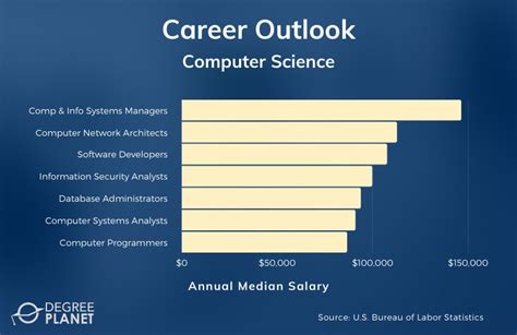 Top 12 Post Baccalaureate Computer Science Programs