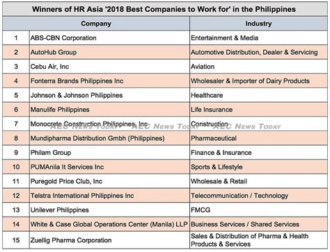 Top 15 Best Companies to Work For in the Philippines in 2020