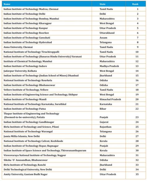 Top 20 Engineering colleges in Delhi Latest List 2024