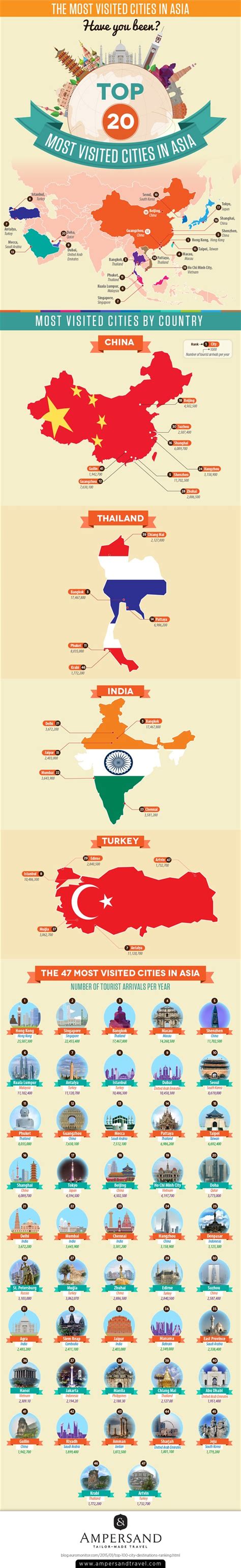 Top 20 Most Visited Cities in Asia - Ampersand Travel