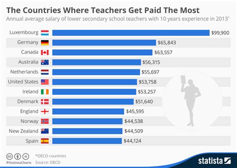 Top 20 Teachers’ Highest Paying Countries In The World