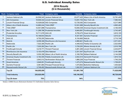 Top 20 annuity companies. Things To Know About Top 20 annuity companies. 