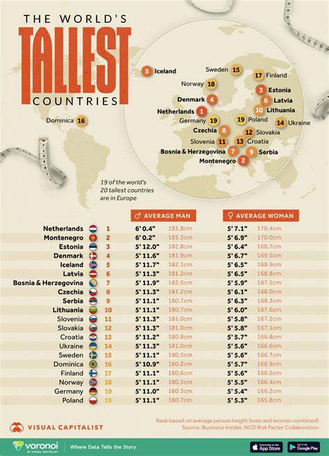 Top 20 tallest countries.  Once authenticated with Top Hat, navigate back...