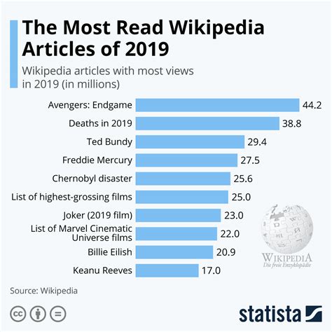 Top 25: Here are the most-read Wikipedia articles of the year