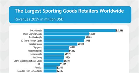 Top 3 Largest Sporting Goods Stores: Detailed Report