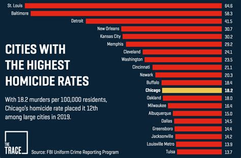 Top 30 Highest Murder Rate Cities in the U.S. in 2024 …