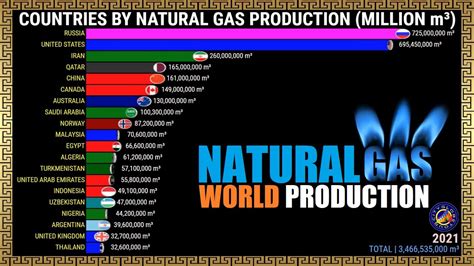 ... producer in the world while North Dakota ranked in the top 20 world producers. This graph shows just how important North Dakota is to our nation's energy .... 