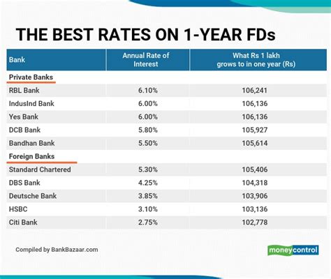 Top 5 Banks Promising Higher Interest Rates Than FD On