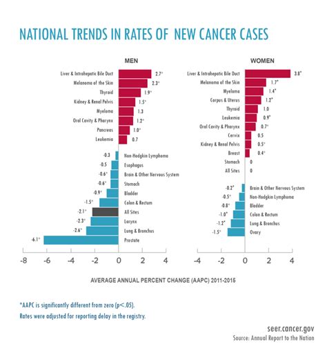 Top 5 Cancers - NAACCR