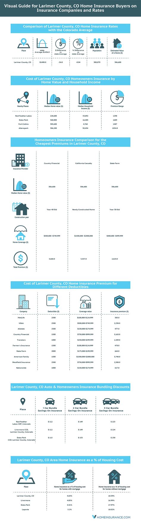 Top 5 Home Insurance Companies in Larimer County, CO