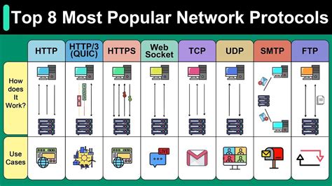 Top 5 Network Routing Protocols Explained