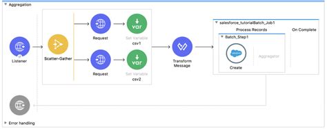 Top 5 Salesforce integration patterns and solutions MuleSoft Blog