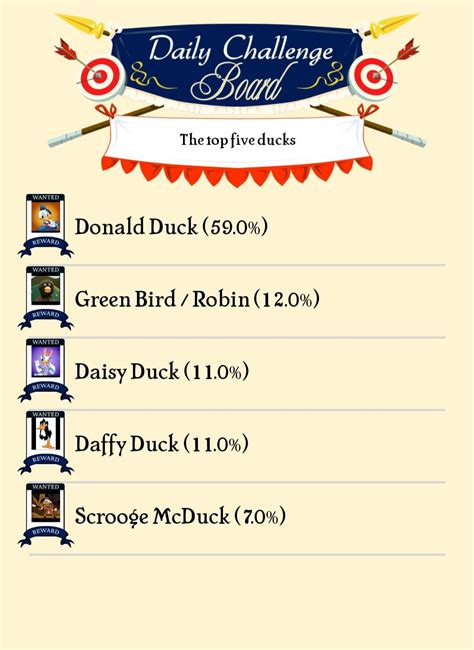 Top 5 ducks akinator. Top Five Ducks Akinator Daily Challenge March 25 2023 upvotes ... Top 5 Villains from Harry Potter Akinator Daily Challenge 02.19.23 upvotes 