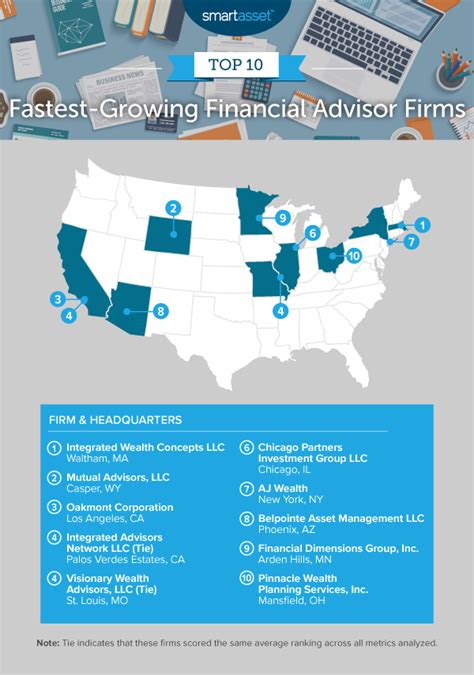 Top 5 financial advisor firms in the united states. Things To Know About Top 5 financial advisor firms in the united states. 