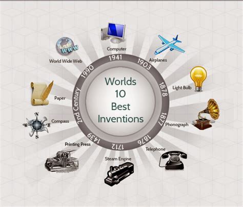 Top 5 inventions of all time