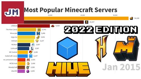 Top 5 types of Minecraft servers in 2022