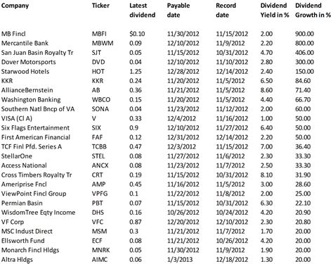 Stocks that have been consistently paying out dividend sorted on highest yield. CMP Rs. 1. 2. 3. Styrenix Perfor. 4. 5. 6.. 