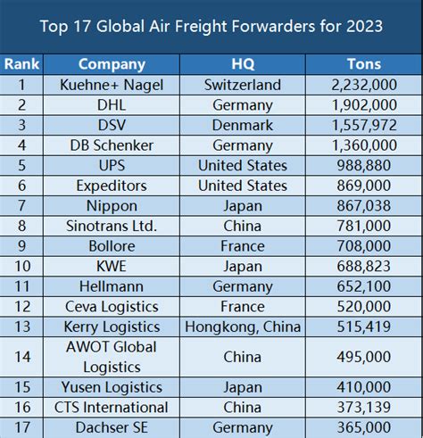 Top 50 global freight forwarders.  Global high-quality freight forwarder...