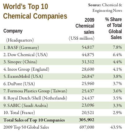 Top 50 most popular chemical suppliers on …