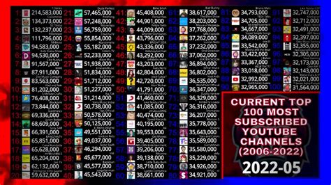 Top 20 Most-subscribed YouTube Channels []. The Top 20 Most-subscribed Channels are listed in the table below as of October 26, 2023, with their subscribers being displayed by the nearest one hundred thousand, the highest rank the channel was on the most-subscribed list along with the time period it occurred and the number of videos the channel has uploaded..