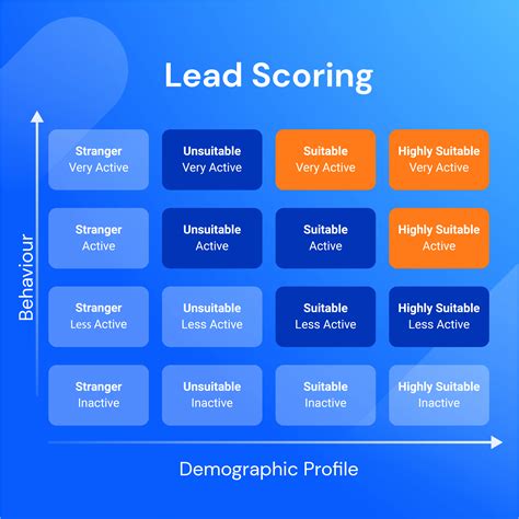 Top 6 Lead Scoring Models and How to Use Them - Lift AI