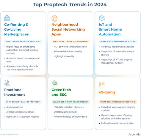 Top 6 Proptech Trends for 2024-2026 - Exploding Topics