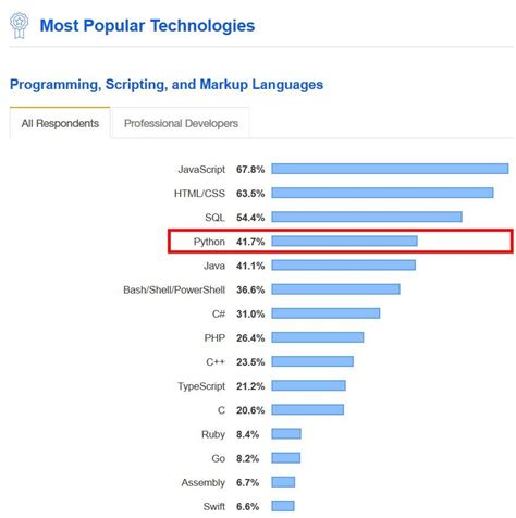 Top 7 Modern Programming Languages To Learn Now By Md Kamaruzzaman Towards Data Science