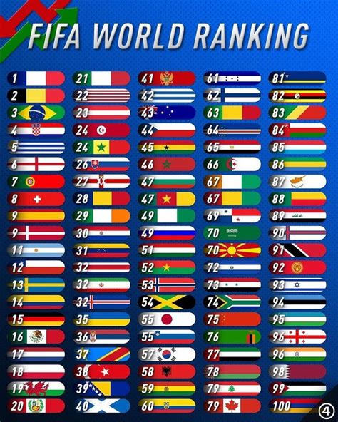 Top 9 nationen fifa