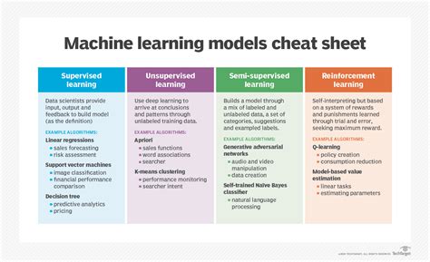 Top 9 types of machine learning algorithms, with cheat sheet Machine