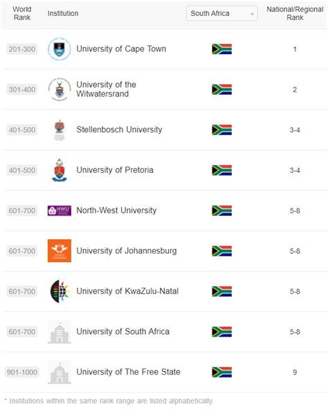 Top 9 universities in South Africa – and the best subjects to …