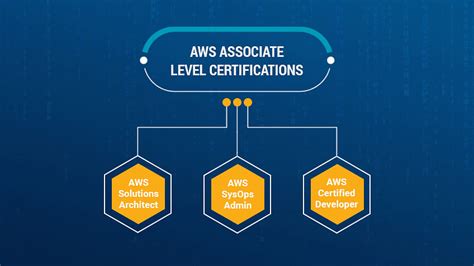 Top AWS Certification for Developers [Updated 2022]