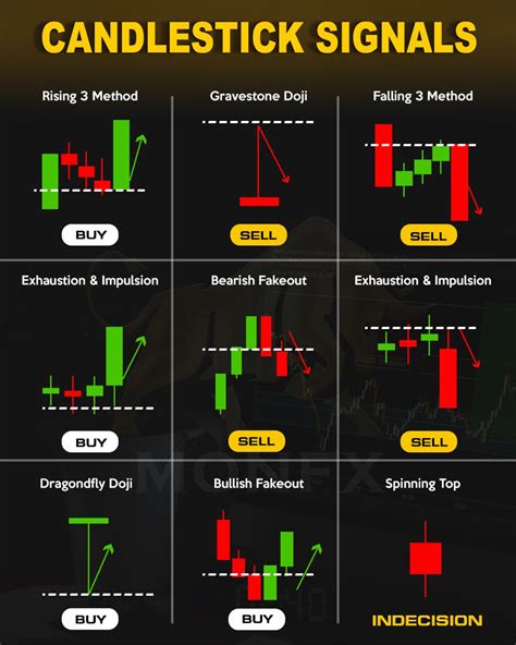 Top Candlestick Patterns and Their Meaning in 2021 Candlestick
